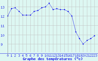 Courbe de tempratures pour Ploumanac