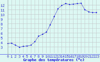 Courbe de tempratures pour Gurande (44)