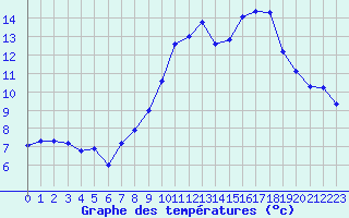 Courbe de tempratures pour Pouzauges (85)