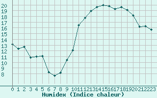 Courbe de l'humidex pour Rodez (12)