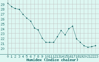 Courbe de l'humidex pour Cap de la Hve (76)