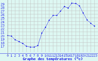 Courbe de tempratures pour Sermange-Erzange (57)