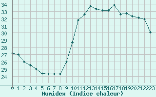 Courbe de l'humidex pour Nice (06)