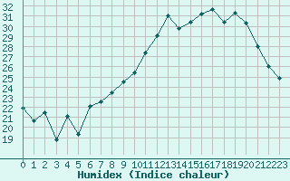 Courbe de l'humidex pour Chteaudun (28)