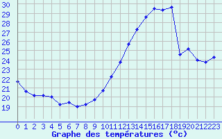 Courbe de tempratures pour Gruissan (11)