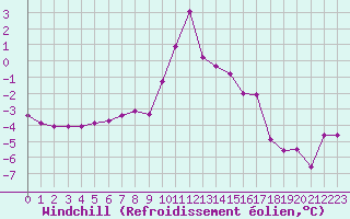 Courbe du refroidissement olien pour Lans-en-Vercors (38)