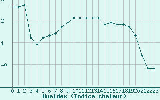 Courbe de l'humidex pour Monts-sur-Guesnes (86)