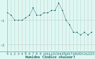 Courbe de l'humidex pour Paray-le-Monial - St-Yan (71)