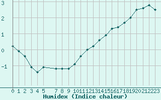 Courbe de l'humidex pour Cap Gris-Nez (62)