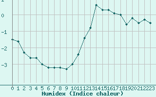 Courbe de l'humidex pour Paris - Montsouris (75)