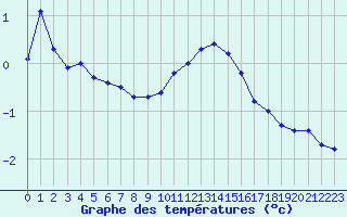 Courbe de tempratures pour Grandfresnoy (60)