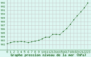 Courbe de la pression atmosphrique pour Dinard (35)