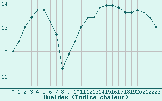 Courbe de l'humidex pour Lanvoc (29)