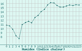 Courbe de l'humidex pour Thoiras (30)