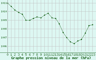 Courbe de la pression atmosphrique pour Cabris (13)