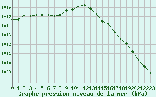 Courbe de la pression atmosphrique pour Landivisiau (29)