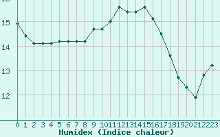 Courbe de l'humidex pour Sainte-Ouenne (79)