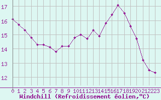 Courbe du refroidissement olien pour Le Mesnil-Esnard (76)