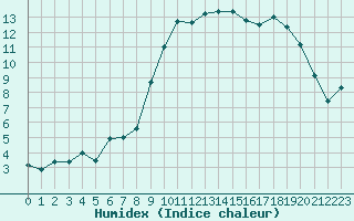 Courbe de l'humidex pour Cherbourg (50)