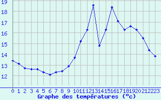 Courbe de tempratures pour Verneuil (78)