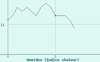 Courbe de l'humidex pour La Mure (38)