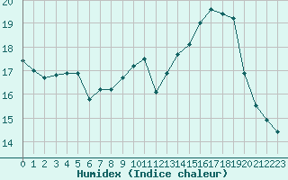 Courbe de l'humidex pour Cap Ferret (33)