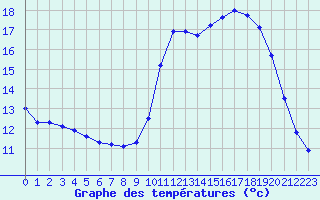 Courbe de tempratures pour Mont-de-Marsan (40)