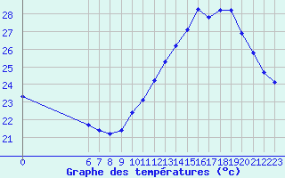 Courbe de tempratures pour Jan (Esp)