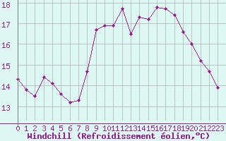 Courbe du refroidissement olien pour Brignogan (29)