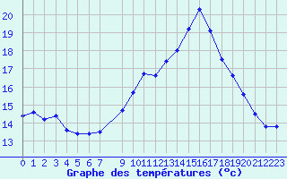 Courbe de tempratures pour Toussus-le-Noble (78)