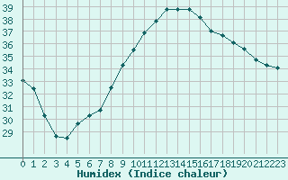 Courbe de l'humidex pour Montpellier (34)