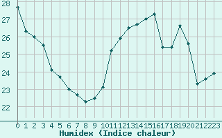 Courbe de l'humidex pour Cabestany (66)