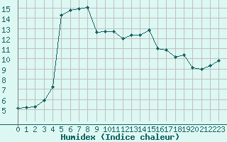 Courbe de l'humidex pour Mouilleron-le-Captif (85)