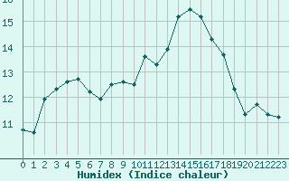 Courbe de l'humidex pour Guidel (56)