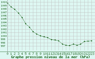 Courbe de la pression atmosphrique pour Christnach (Lu)