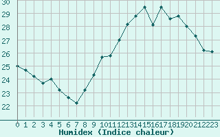 Courbe de l'humidex pour Six-Fours (83)