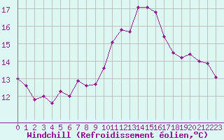 Courbe du refroidissement olien pour Amiens - Dury (80)