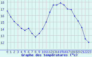 Courbe de tempratures pour Bridel (Lu)