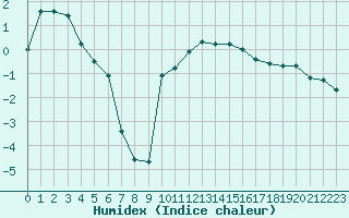 Courbe de l'humidex pour Rmering-ls-Puttelange (57)