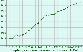 Courbe de la pression atmosphrique pour Engins (38)