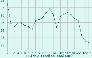 Courbe de l'humidex pour Dijon / Longvic (21)