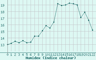 Courbe de l'humidex pour Vannes-Sn (56)