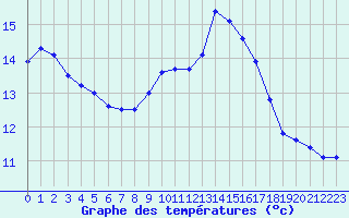 Courbe de tempratures pour Perpignan (66)