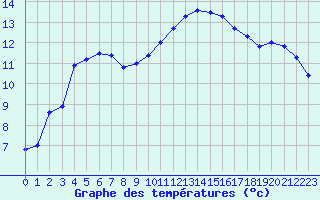 Courbe de tempratures pour Dijon / Longvic (21)