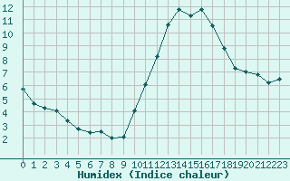 Courbe de l'humidex pour Mirebeau (86)