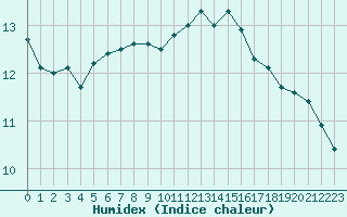 Courbe de l'humidex pour Vernouillet (78)