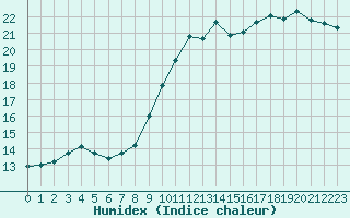 Courbe de l'humidex pour Saint-Dizier (52)