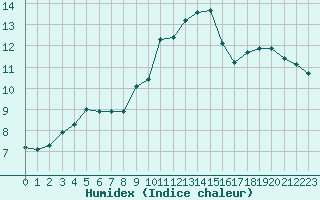 Courbe de l'humidex pour Verneuil (78)