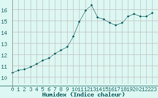 Courbe de l'humidex pour Pordic (22)