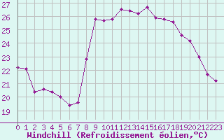 Courbe du refroidissement olien pour Toulon (83)